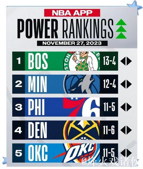NBA战力排行：马刺领跑榜单 活塞跃升第三