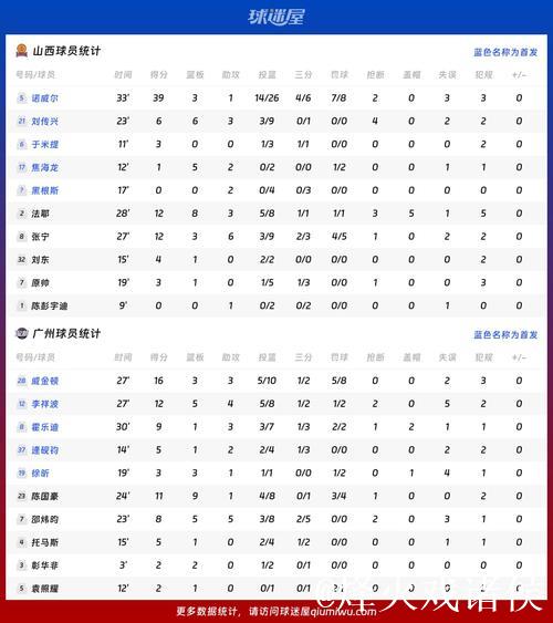 CBA俱乐部杯:诺威尔39分 山西80-73险胜广州 CBA俱乐部杯:诺威尔39分 山西80-73险胜广州
